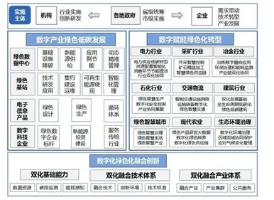 涉及光伏發(fā)電！十部門印發(fā)《數(shù)字化綠色化協(xié)同轉(zhuǎn)型發(fā)展實(shí)施指南》